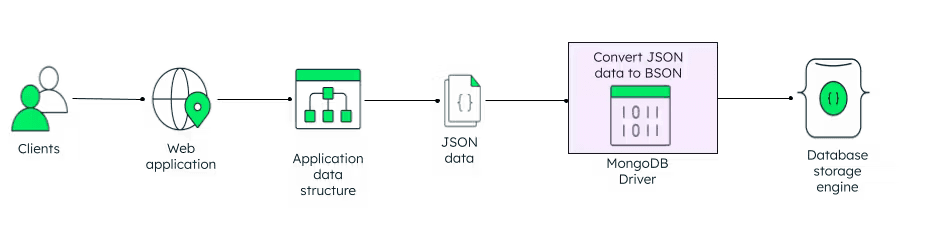 json-to-bson